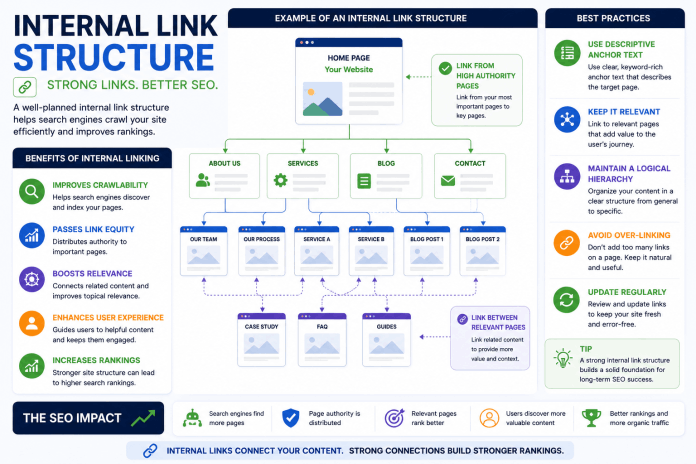 Internal link structure for SEO